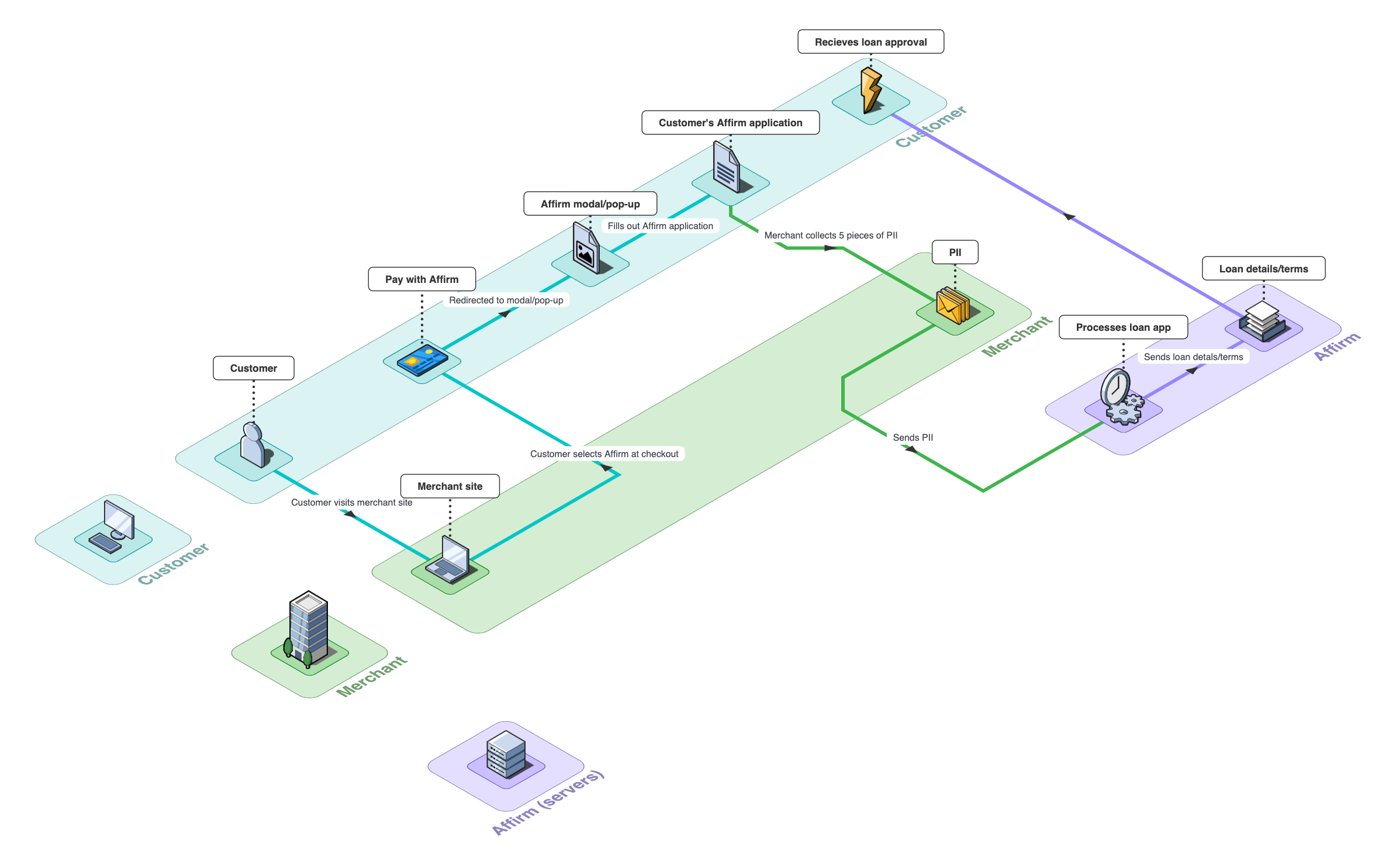 Graphic of the financial approval process.